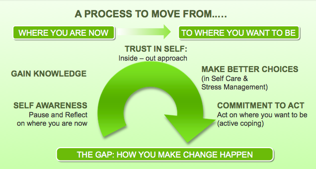 A Process to Move From...